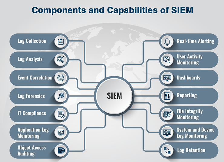 components and capabilities of SIEM chart